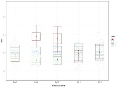 Studying daily fluctuations of emotional effort among nurses of intensive care units: the establishment of latent profiles and its relationship with daily secondary traumatic stress and vitality